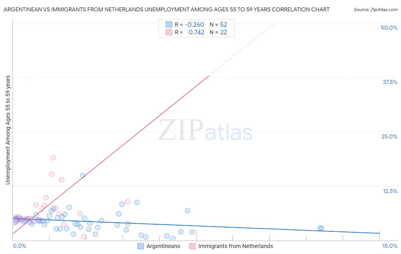 Argentinean vs Immigrants from Netherlands Unemployment Among Ages 55 to 59 years