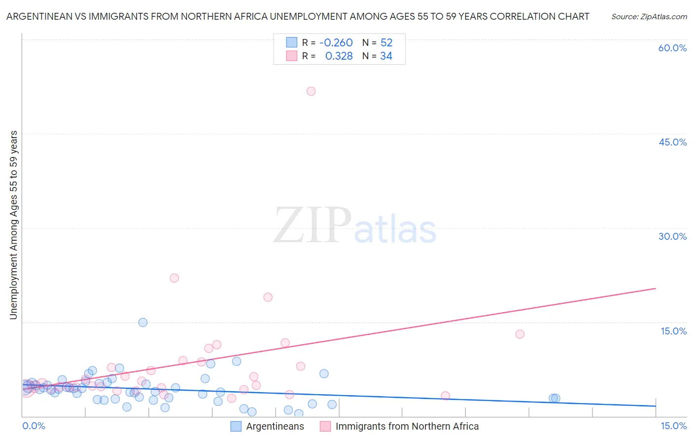 Argentinean vs Immigrants from Northern Africa Unemployment Among Ages 55 to 59 years