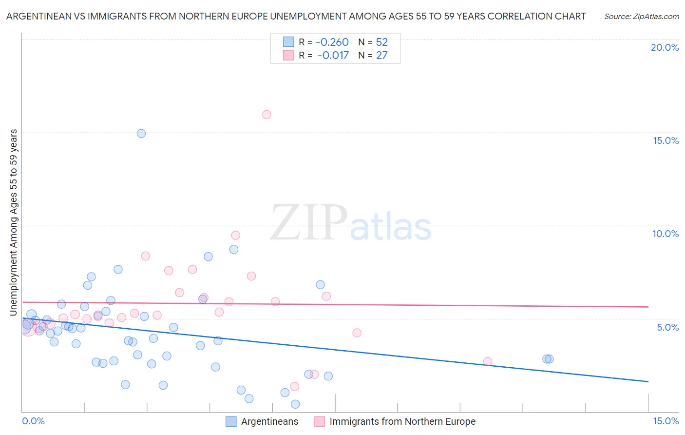 Argentinean vs Immigrants from Northern Europe Unemployment Among Ages 55 to 59 years