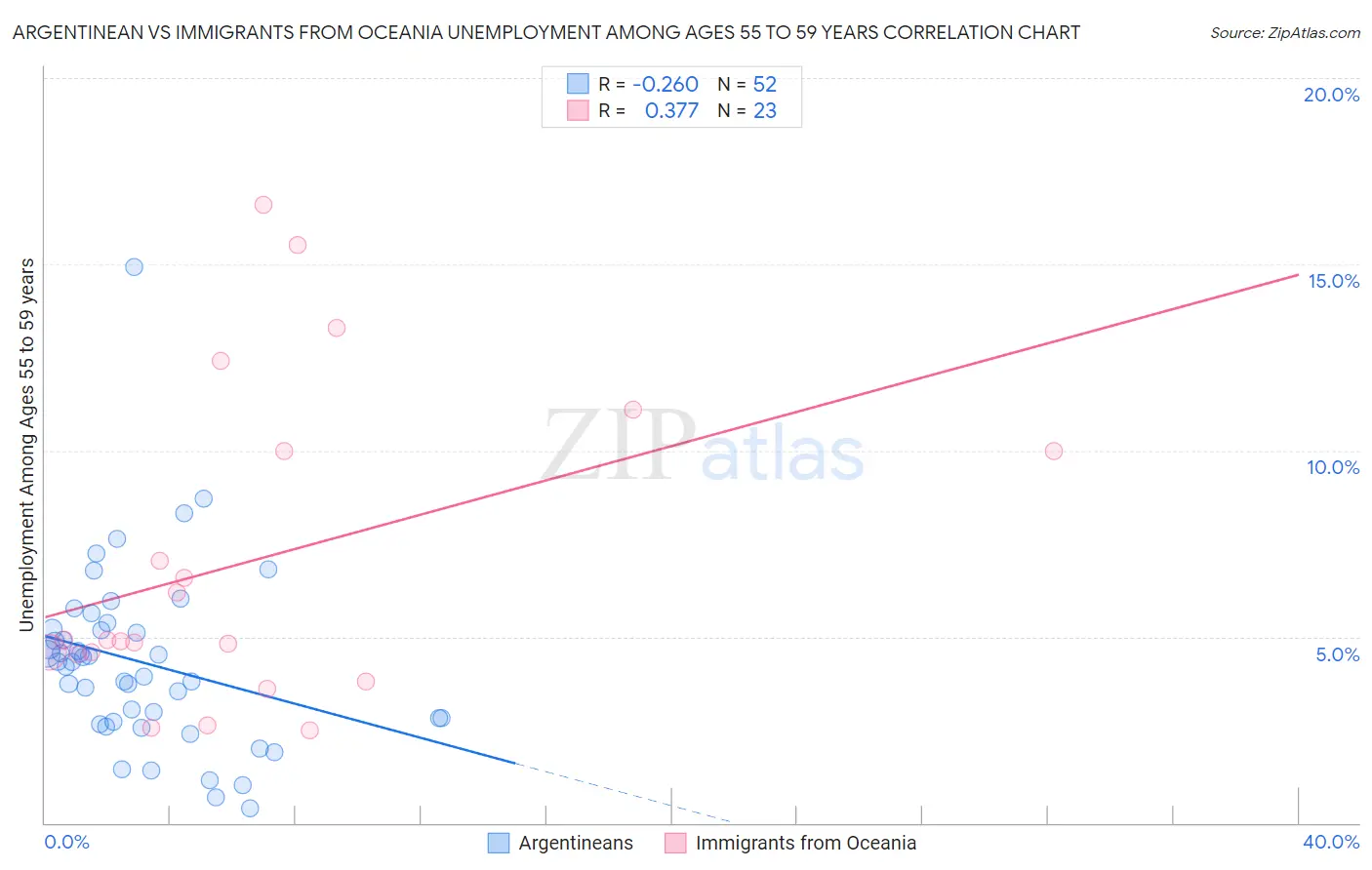 Argentinean vs Immigrants from Oceania Unemployment Among Ages 55 to 59 years