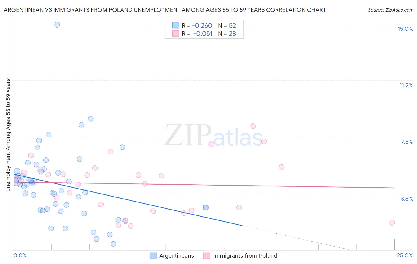 Argentinean vs Immigrants from Poland Unemployment Among Ages 55 to 59 years
