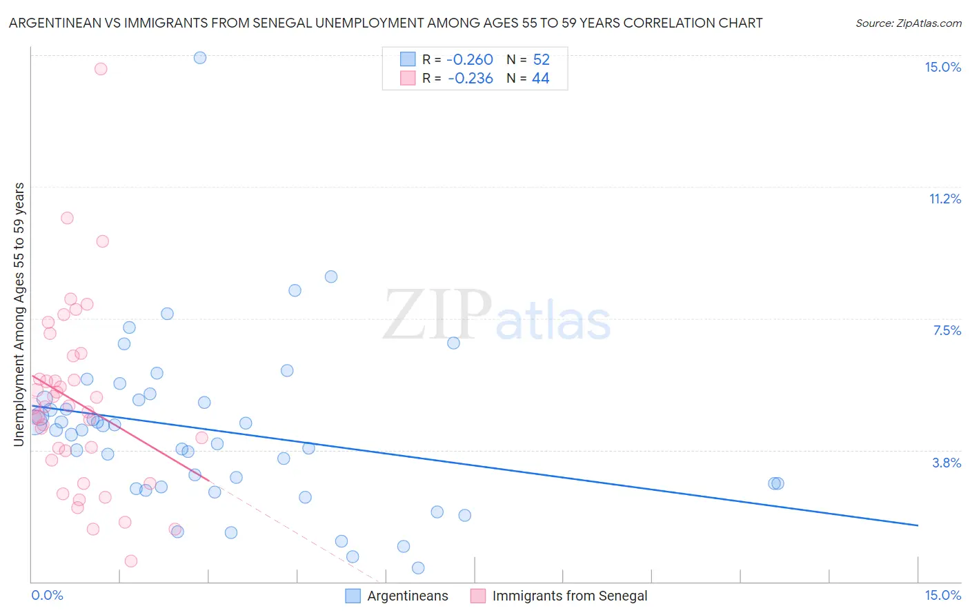 Argentinean vs Immigrants from Senegal Unemployment Among Ages 55 to 59 years