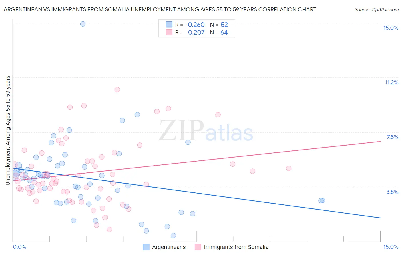 Argentinean vs Immigrants from Somalia Unemployment Among Ages 55 to 59 years