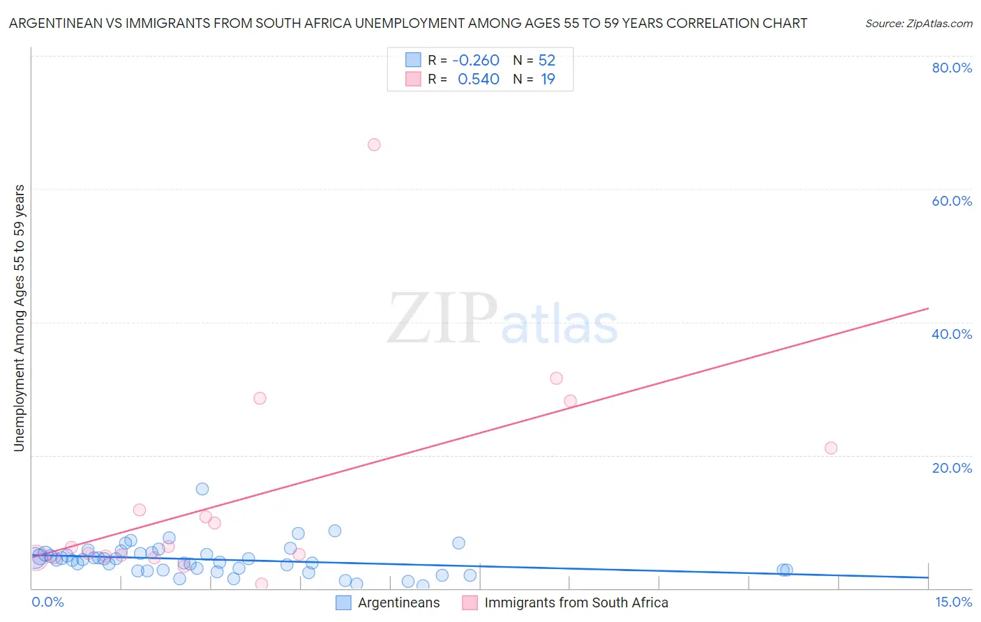 Argentinean vs Immigrants from South Africa Unemployment Among Ages 55 to 59 years