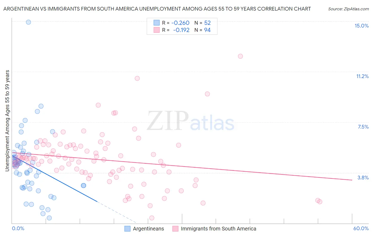 Argentinean vs Immigrants from South America Unemployment Among Ages 55 to 59 years
