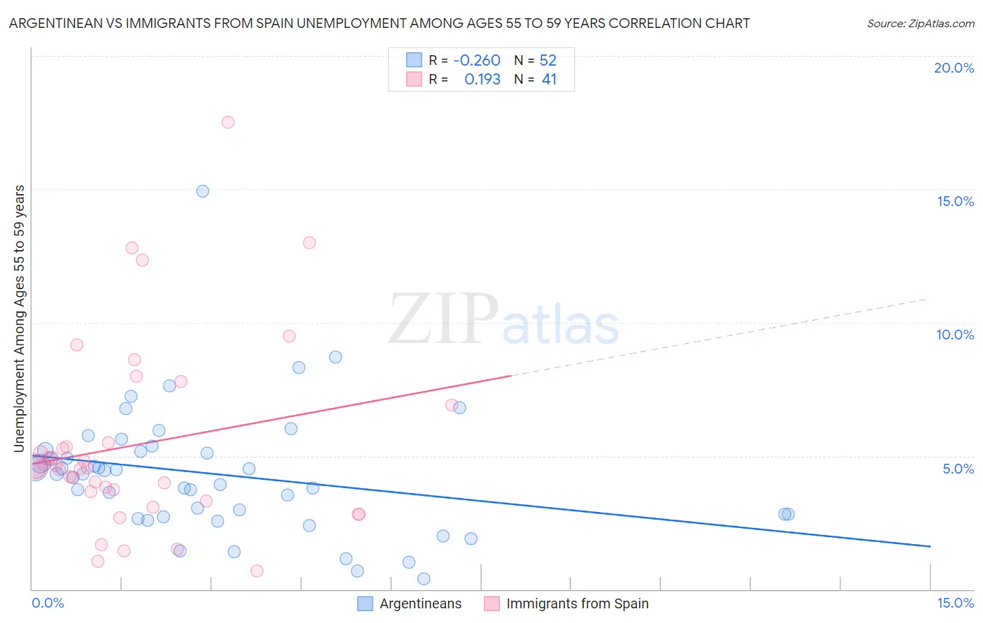 Argentinean vs Immigrants from Spain Unemployment Among Ages 55 to 59 years