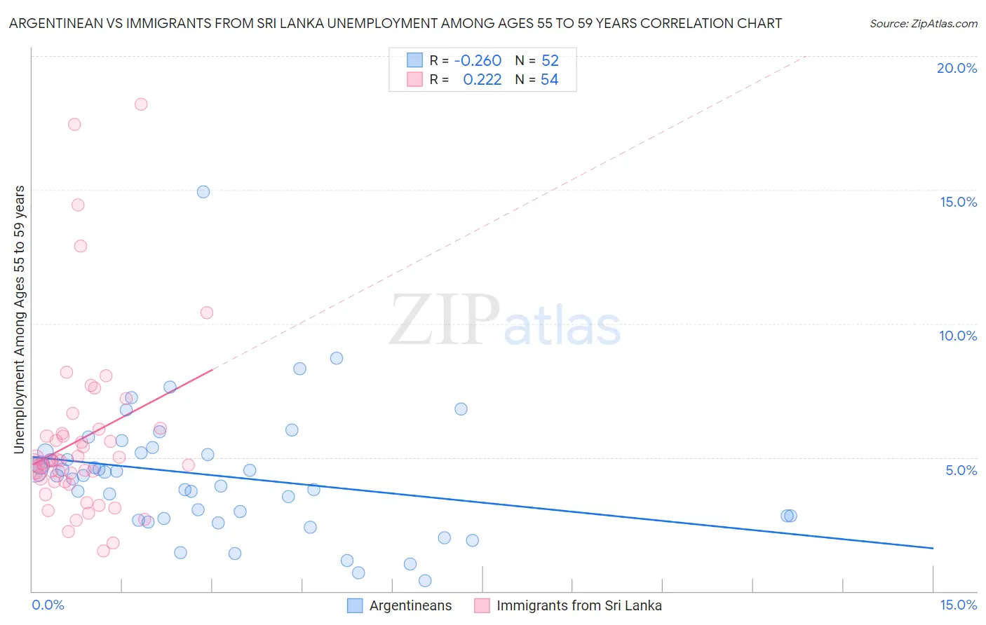 Argentinean vs Immigrants from Sri Lanka Unemployment Among Ages 55 to 59 years