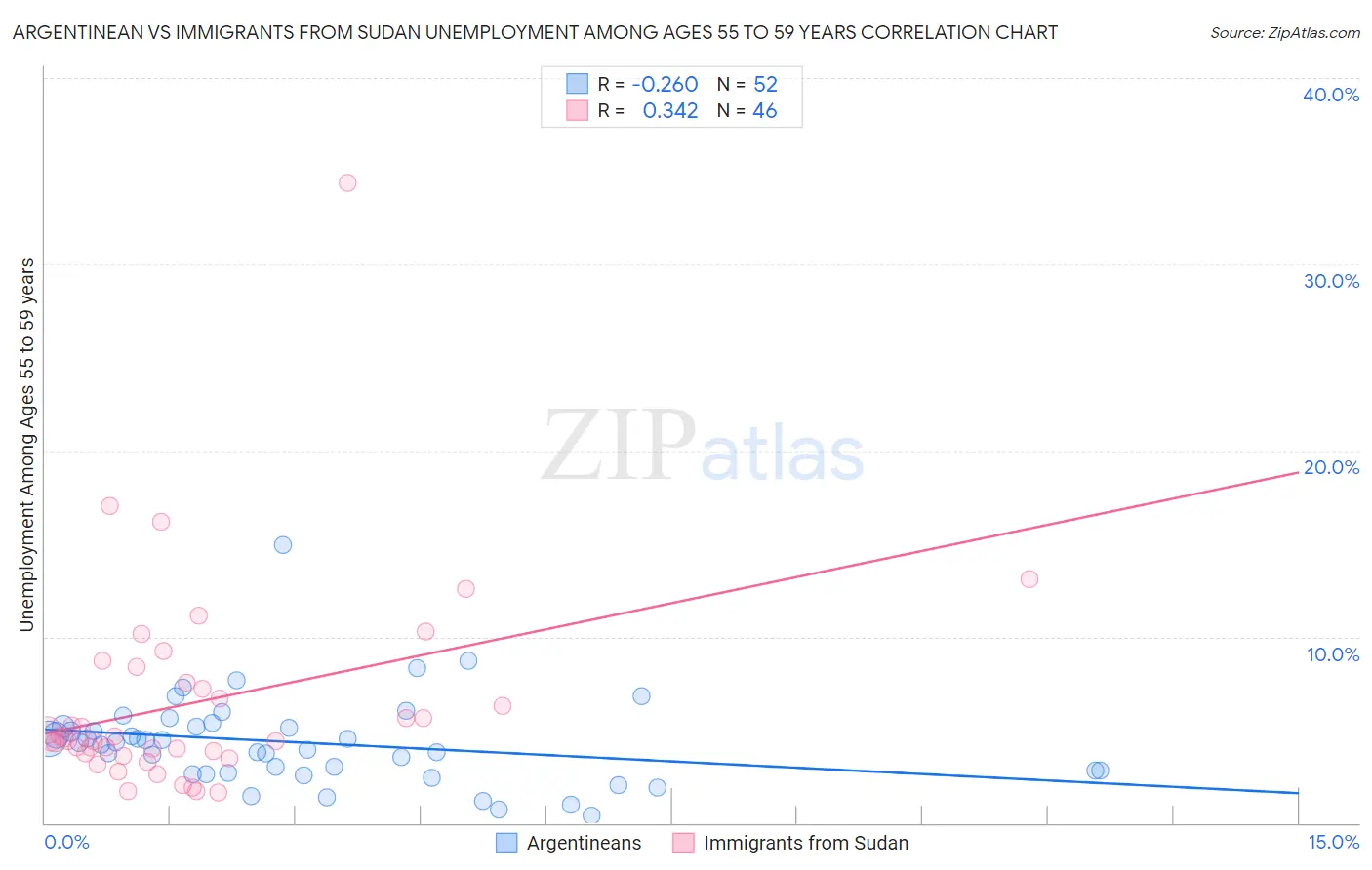 Argentinean vs Immigrants from Sudan Unemployment Among Ages 55 to 59 years