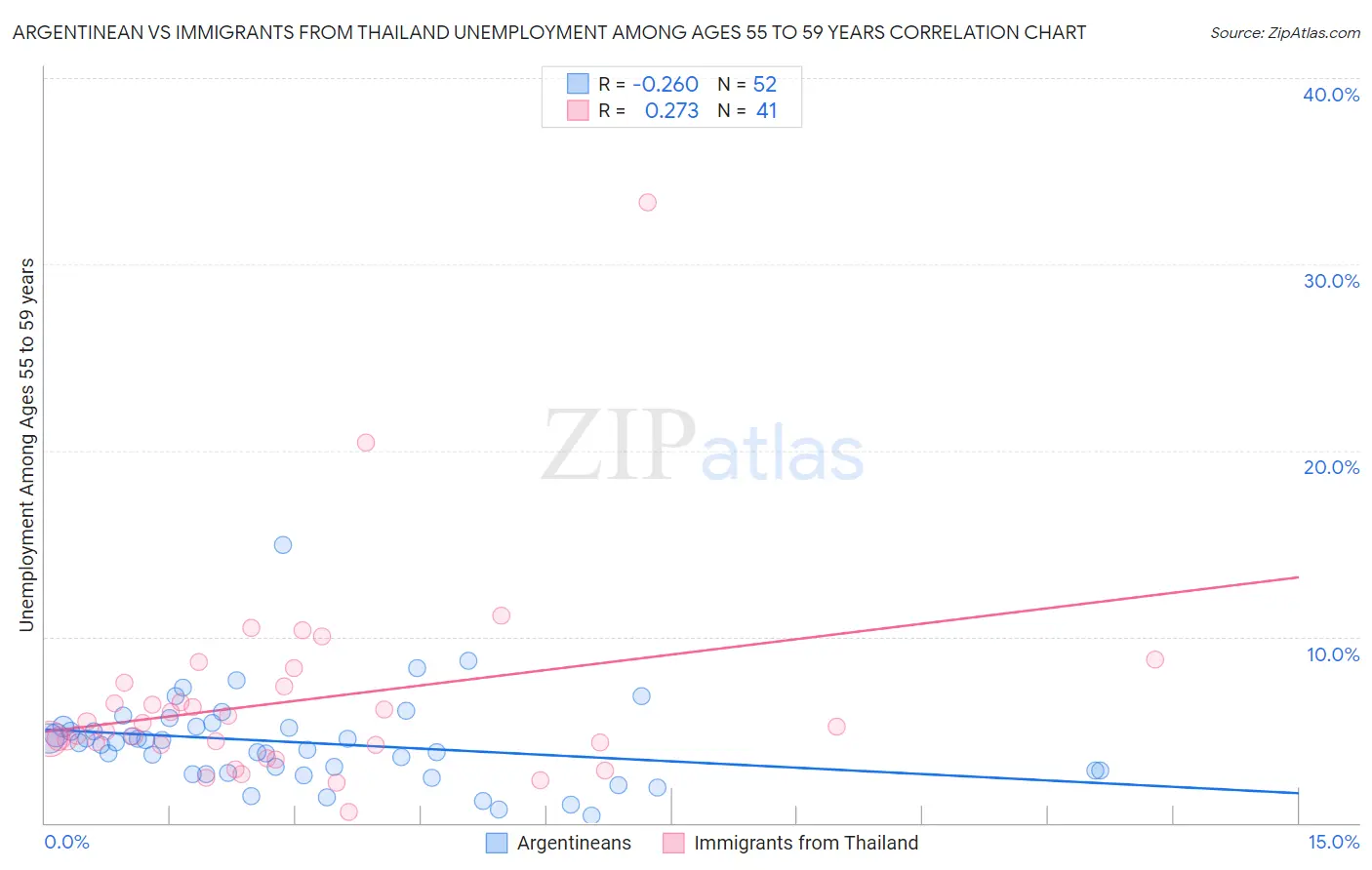 Argentinean vs Immigrants from Thailand Unemployment Among Ages 55 to 59 years