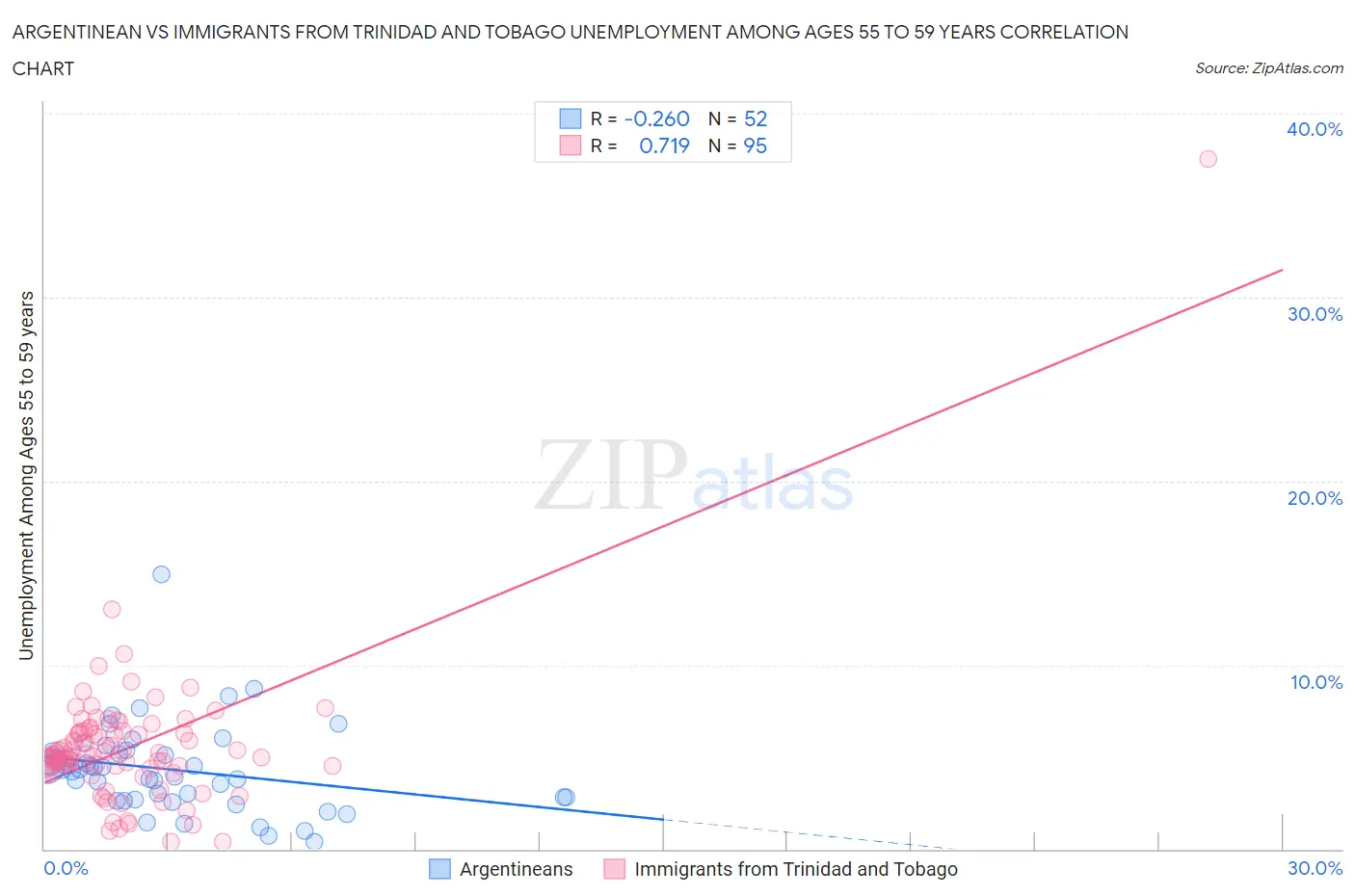 Argentinean vs Immigrants from Trinidad and Tobago Unemployment Among Ages 55 to 59 years