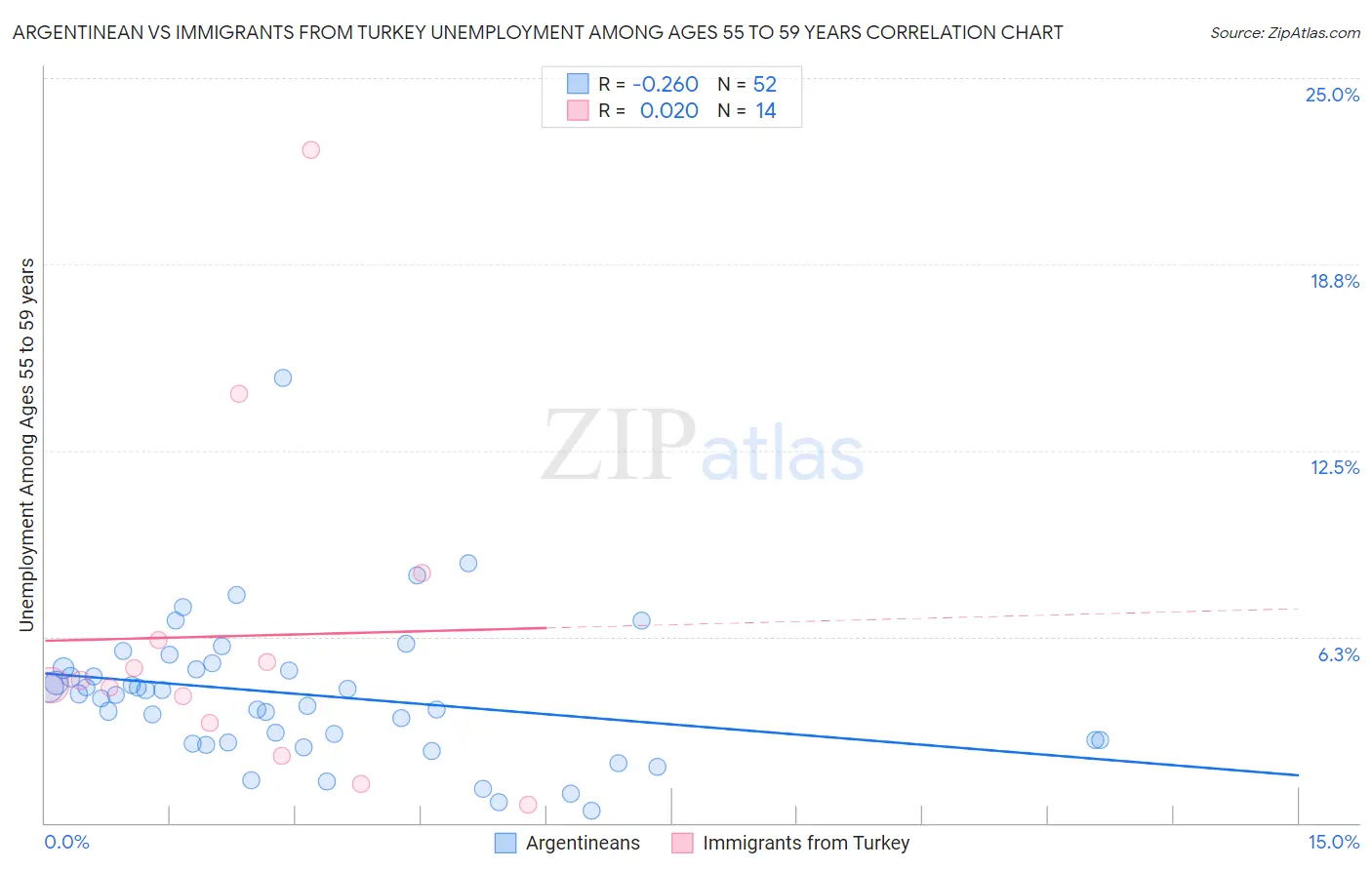 Argentinean vs Immigrants from Turkey Unemployment Among Ages 55 to 59 years