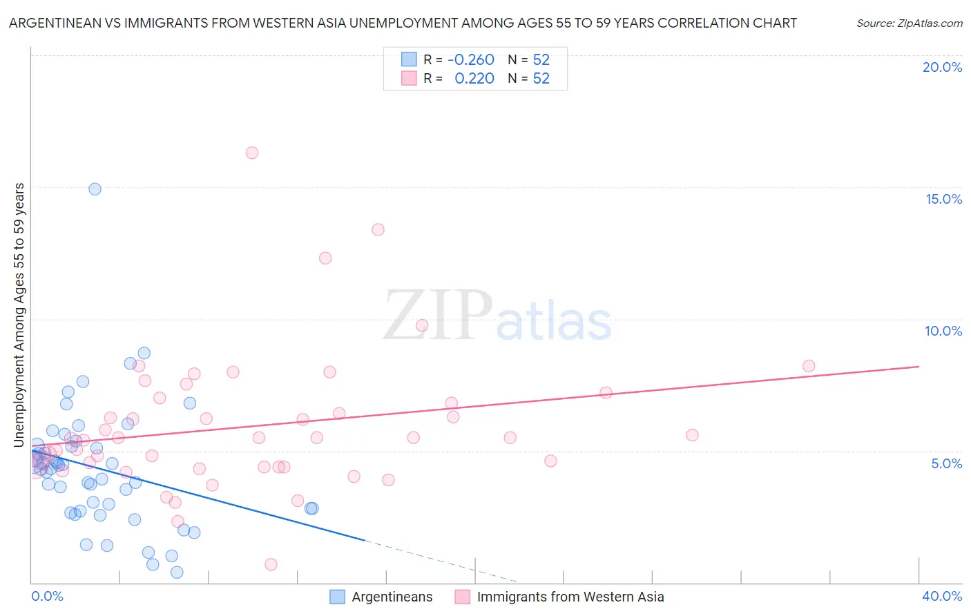 Argentinean vs Immigrants from Western Asia Unemployment Among Ages 55 to 59 years