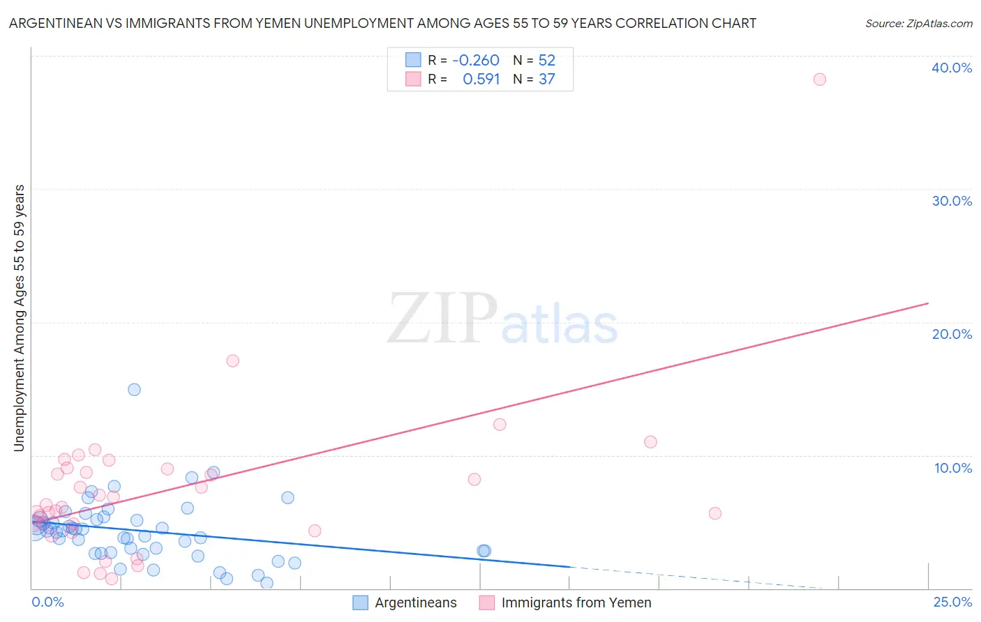 Argentinean vs Immigrants from Yemen Unemployment Among Ages 55 to 59 years