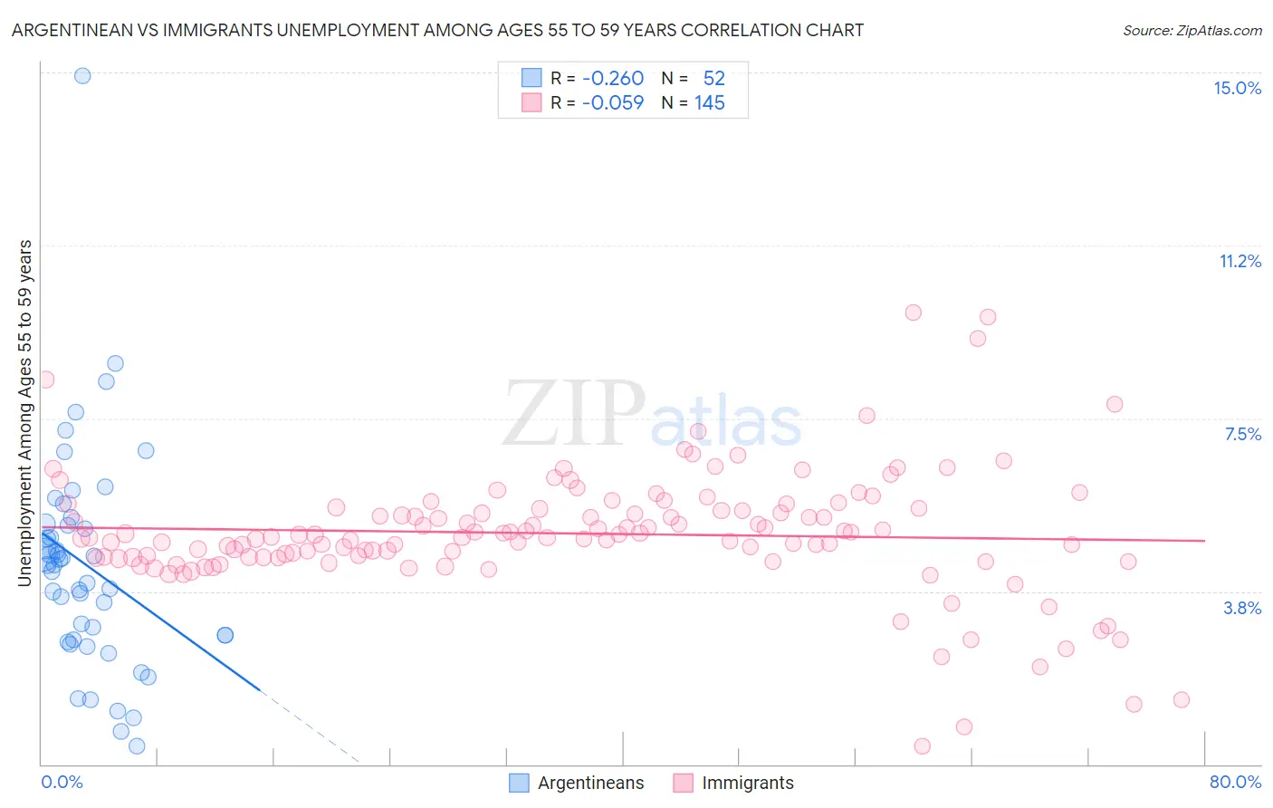 Argentinean vs Immigrants Unemployment Among Ages 55 to 59 years