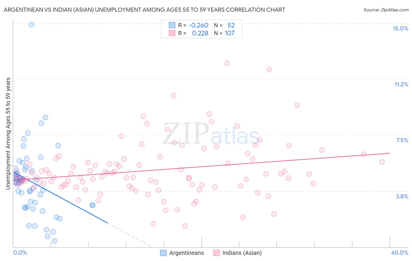 Argentinean vs Indian (Asian) Unemployment Among Ages 55 to 59 years