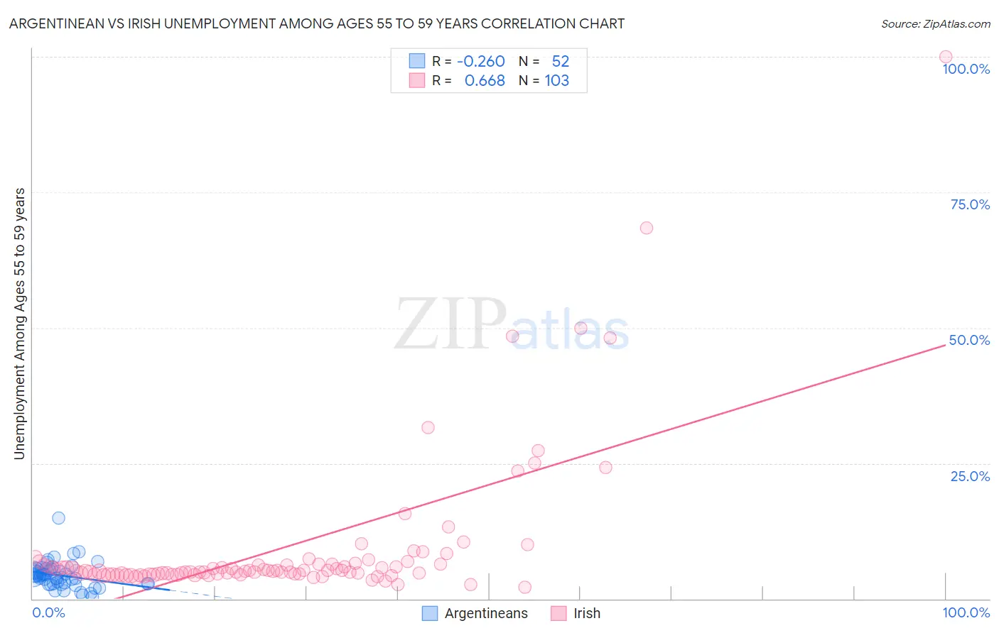 Argentinean vs Irish Unemployment Among Ages 55 to 59 years