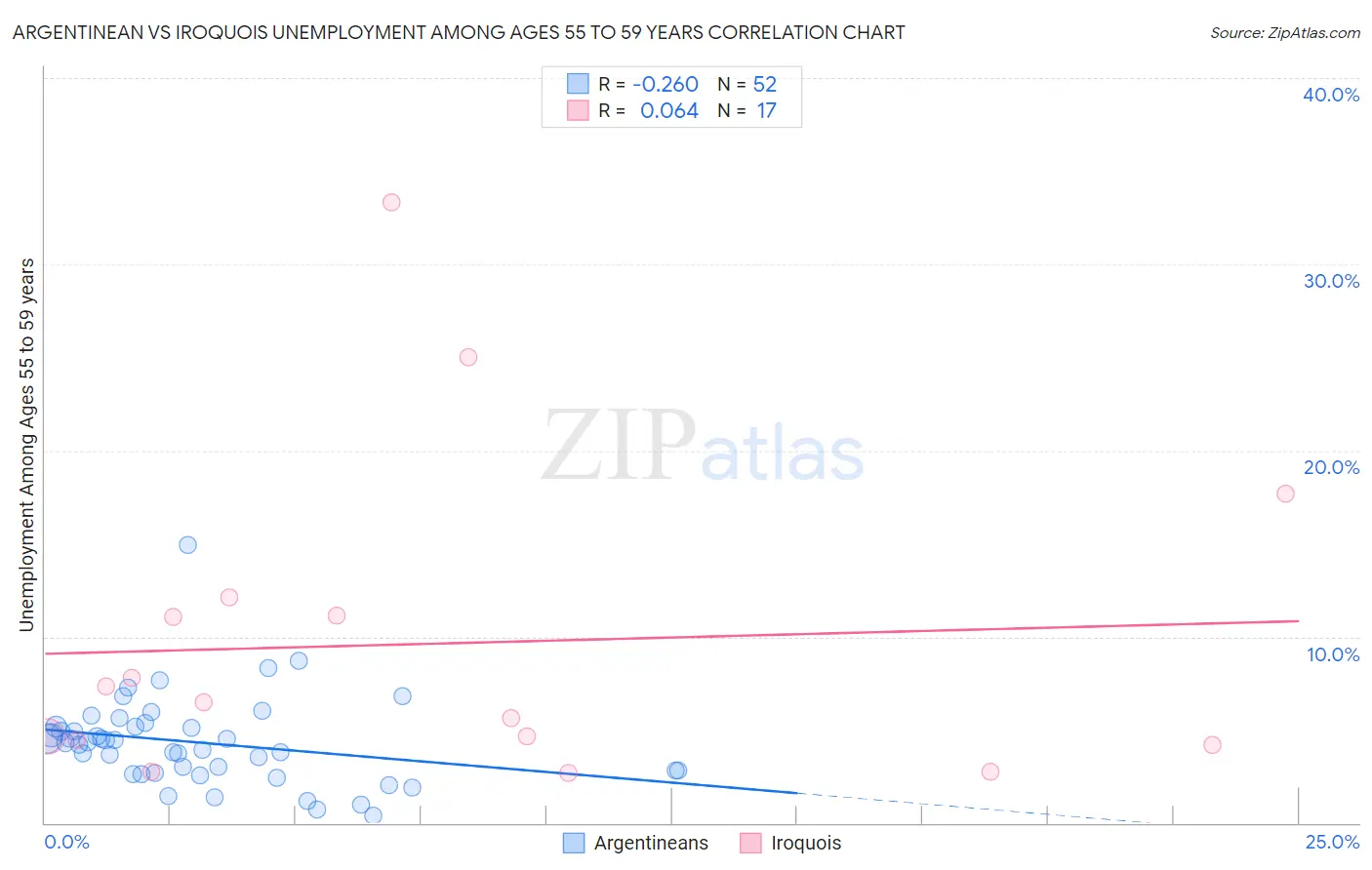 Argentinean vs Iroquois Unemployment Among Ages 55 to 59 years