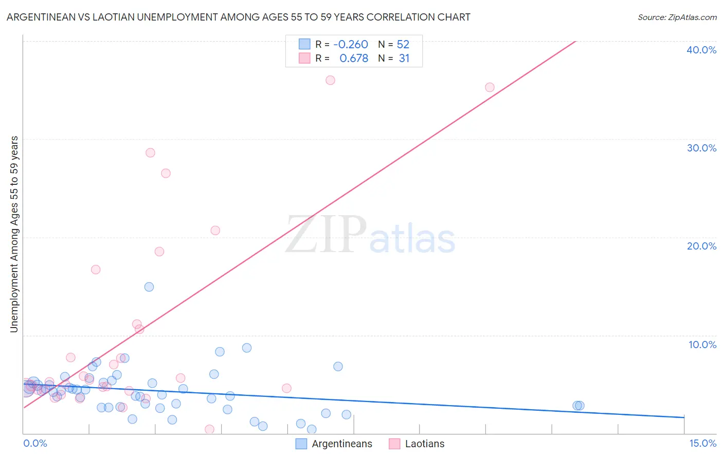 Argentinean vs Laotian Unemployment Among Ages 55 to 59 years