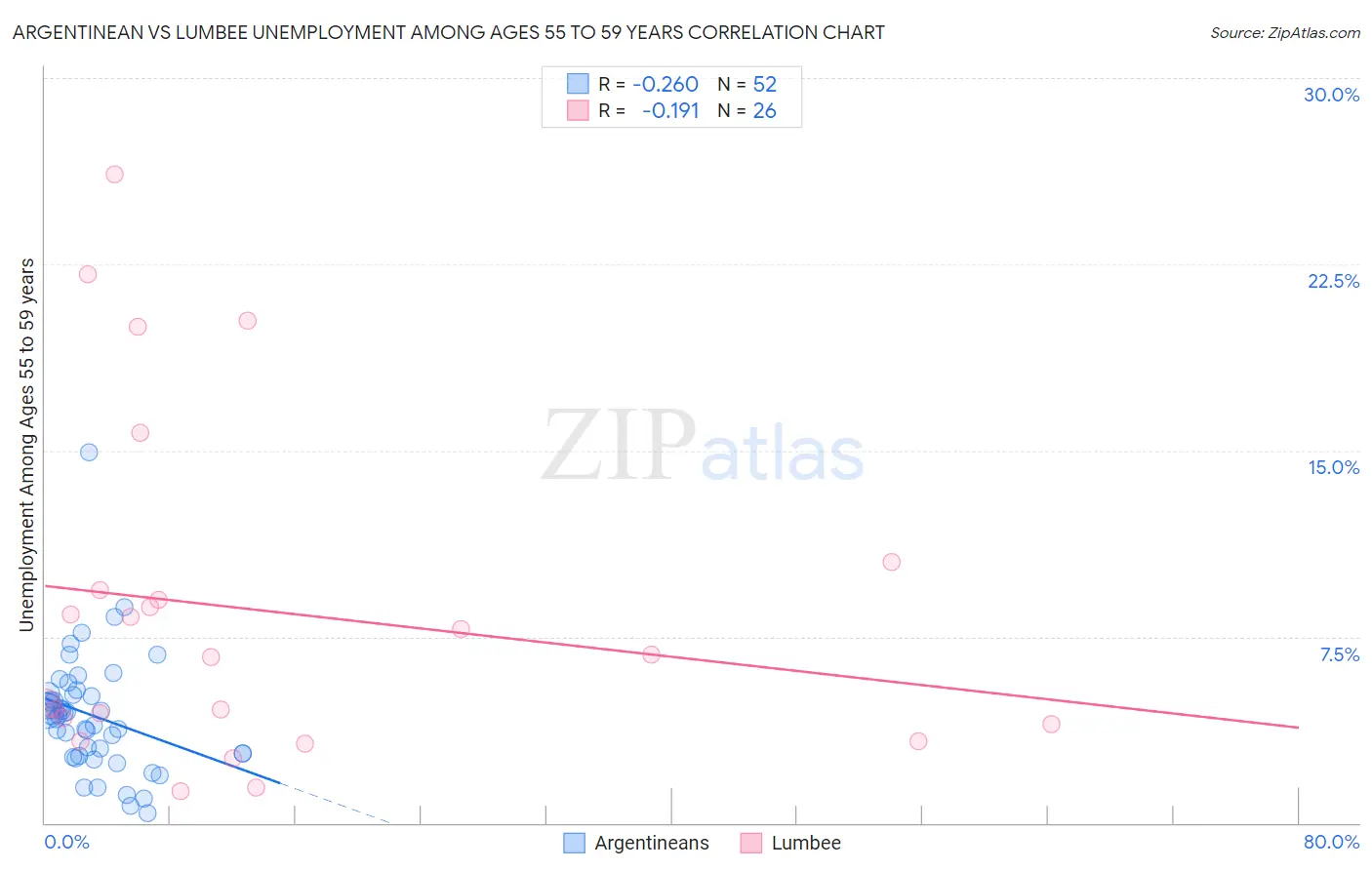 Argentinean vs Lumbee Unemployment Among Ages 55 to 59 years