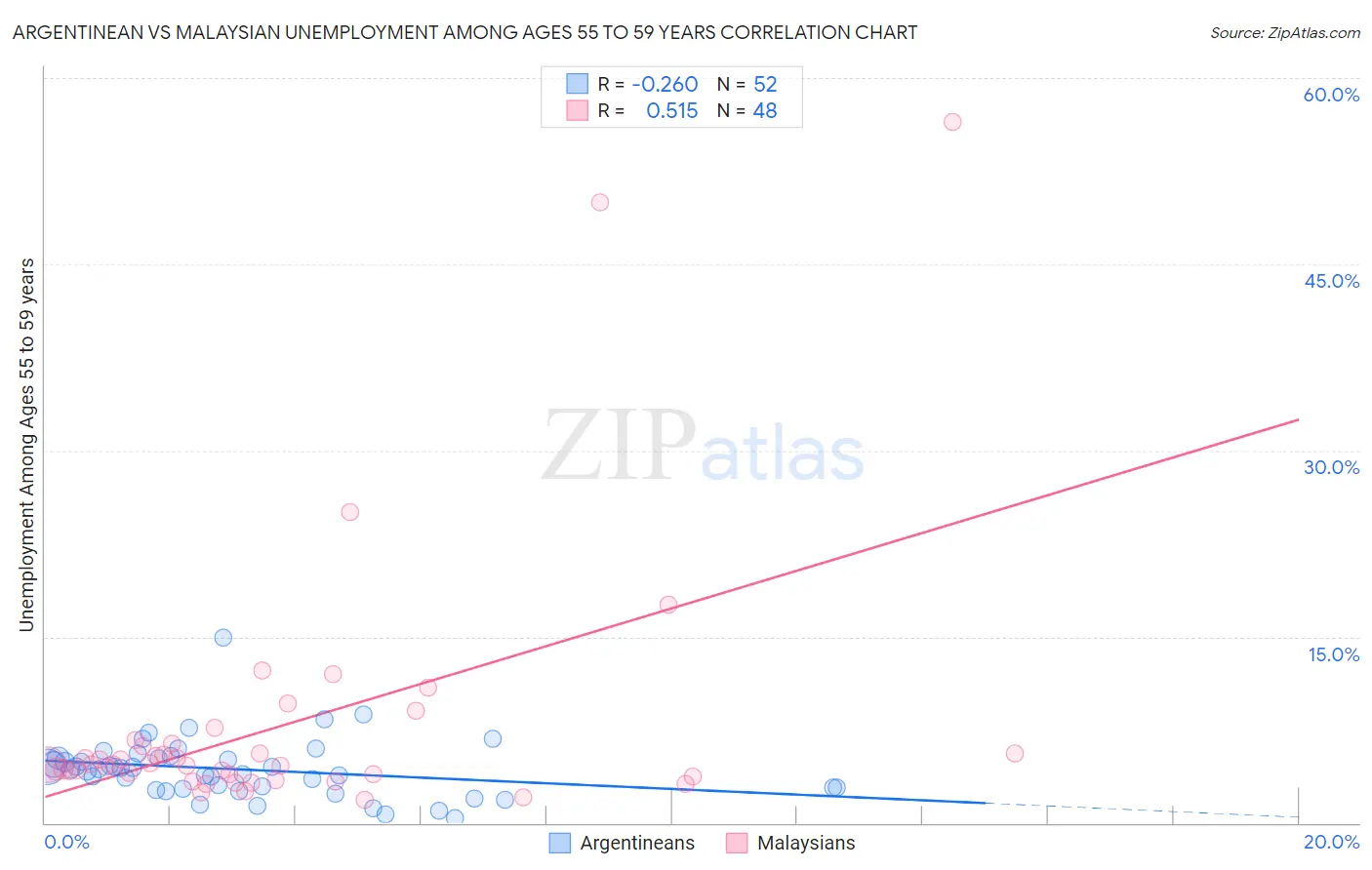 Argentinean vs Malaysian Unemployment Among Ages 55 to 59 years