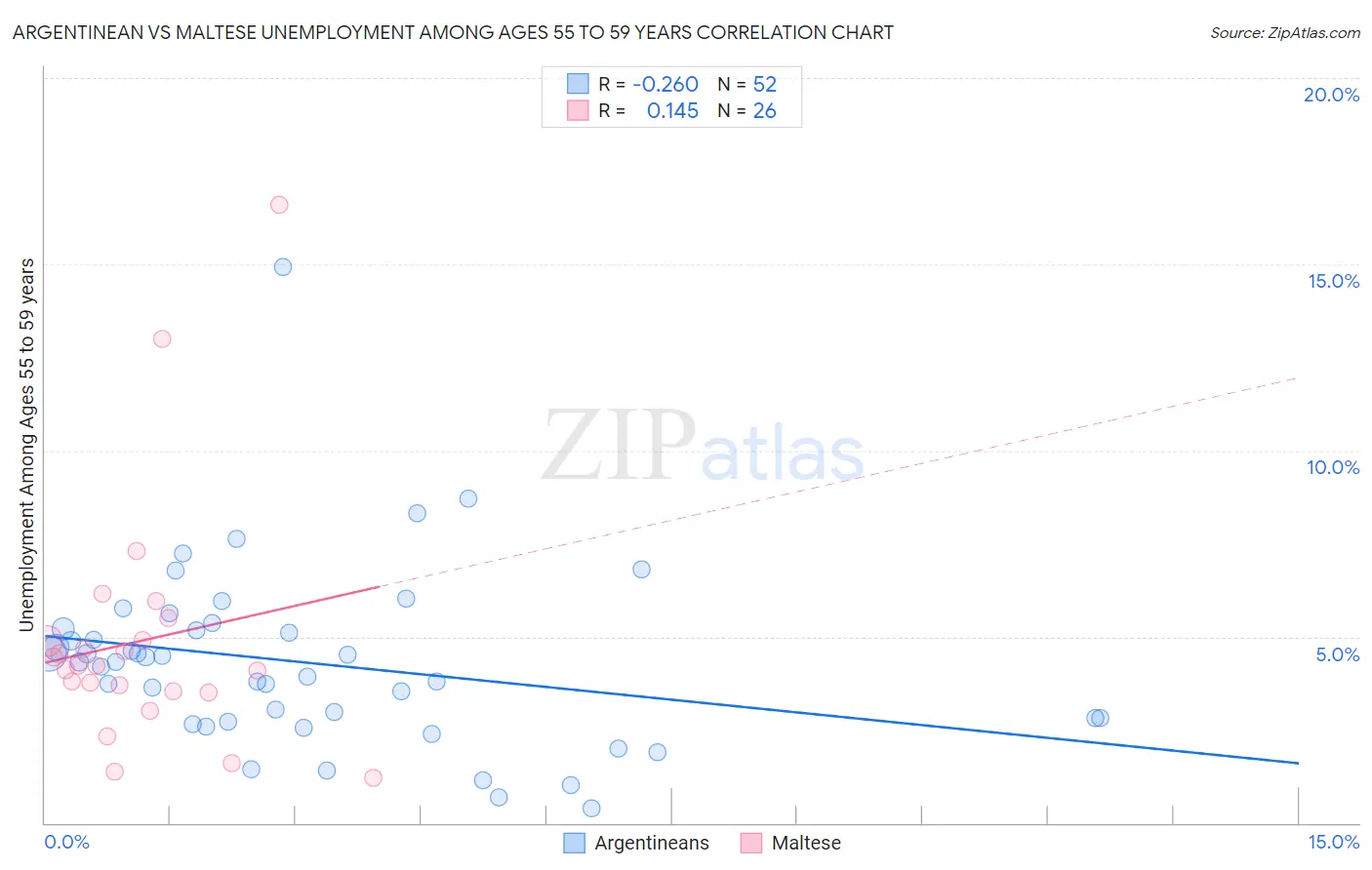 Argentinean vs Maltese Unemployment Among Ages 55 to 59 years