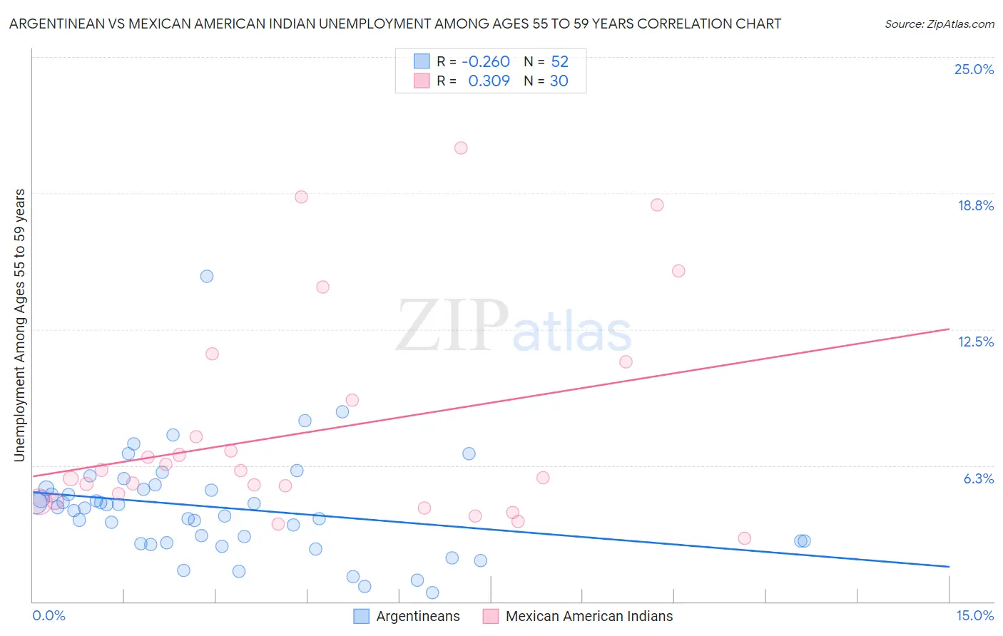 Argentinean vs Mexican American Indian Unemployment Among Ages 55 to 59 years