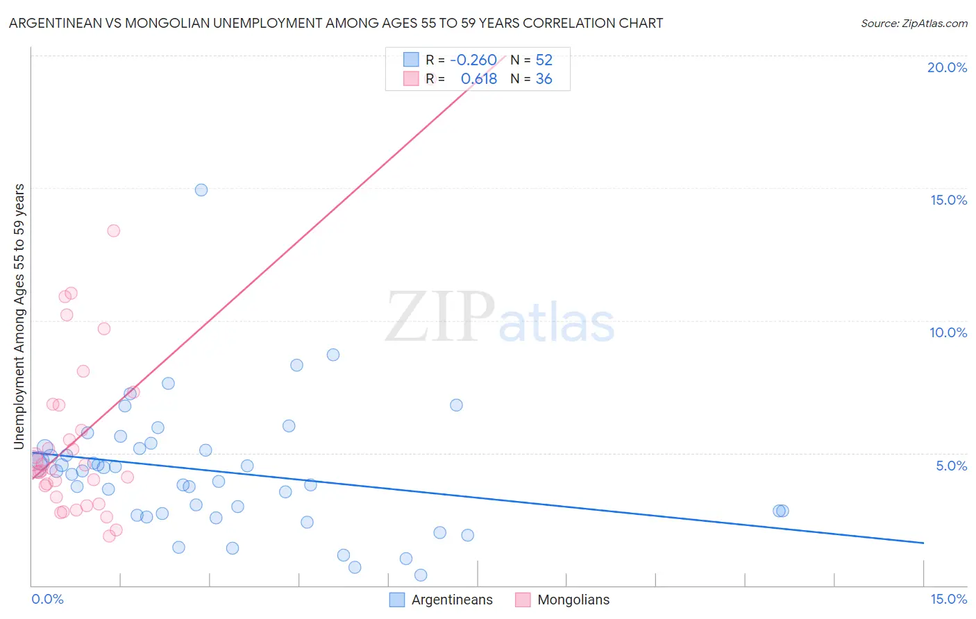 Argentinean vs Mongolian Unemployment Among Ages 55 to 59 years
