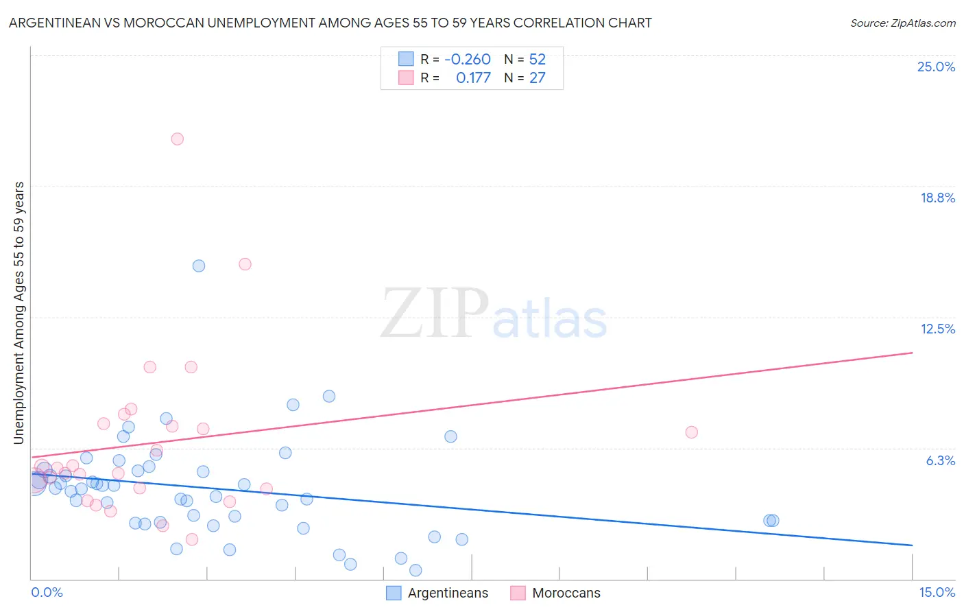 Argentinean vs Moroccan Unemployment Among Ages 55 to 59 years
