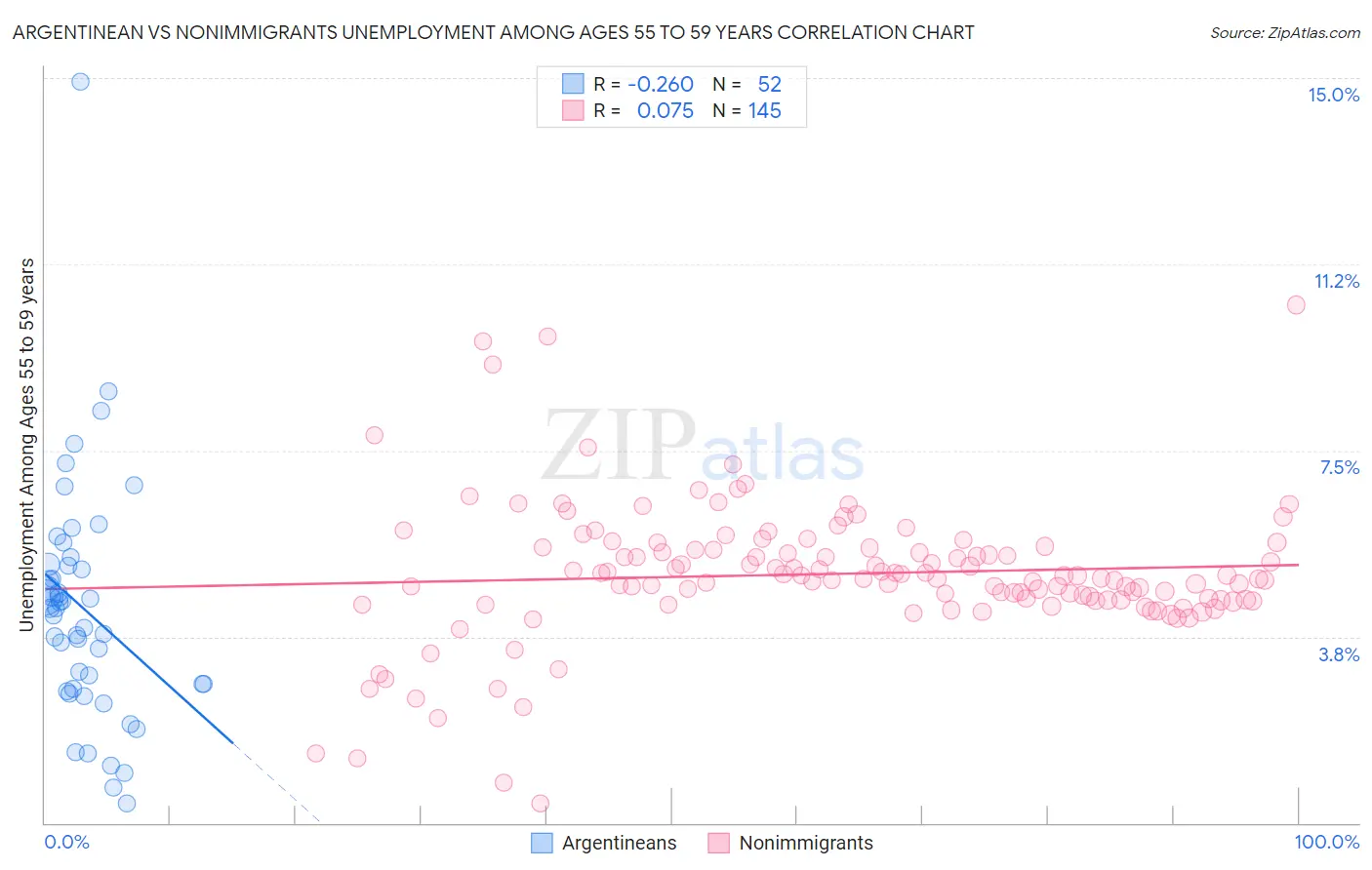 Argentinean vs Nonimmigrants Unemployment Among Ages 55 to 59 years