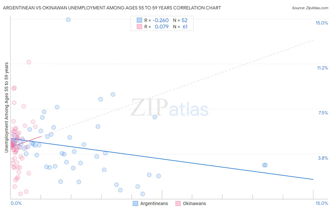 Argentinean vs Okinawan Unemployment Among Ages 55 to 59 years
