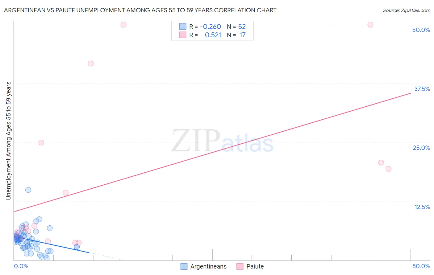 Argentinean vs Paiute Unemployment Among Ages 55 to 59 years