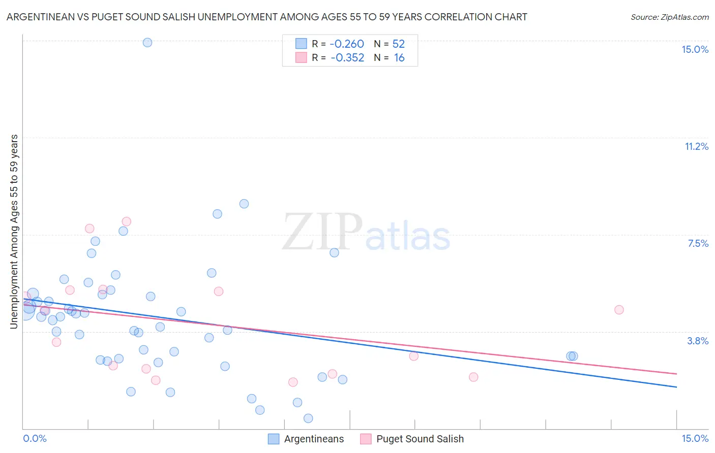 Argentinean vs Puget Sound Salish Unemployment Among Ages 55 to 59 years