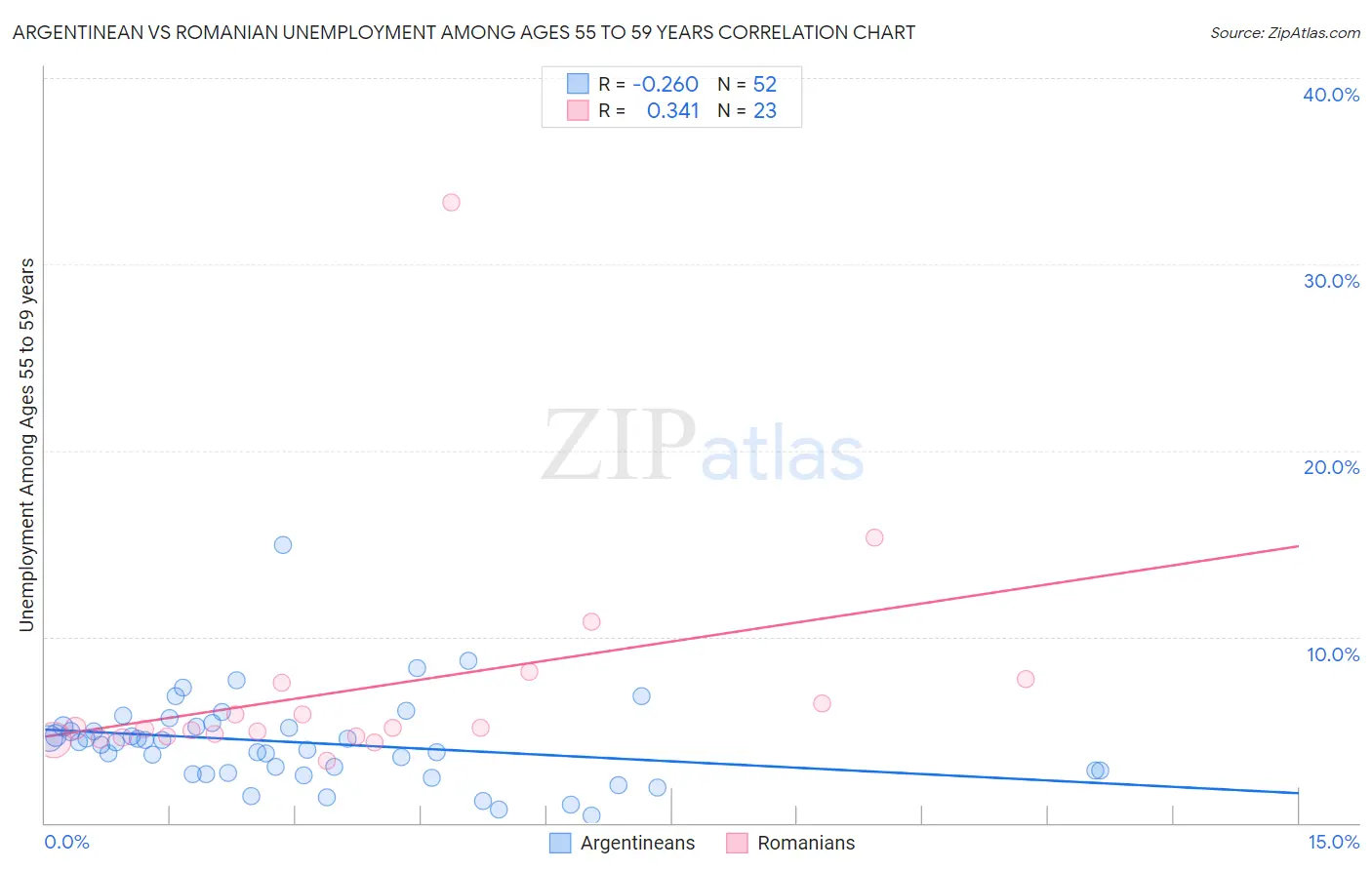 Argentinean vs Romanian Unemployment Among Ages 55 to 59 years
