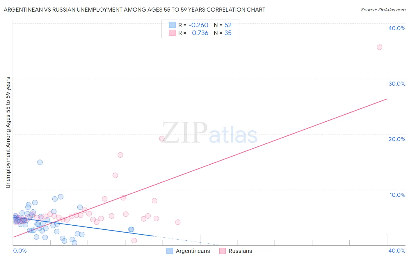 Argentinean vs Russian Unemployment Among Ages 55 to 59 years