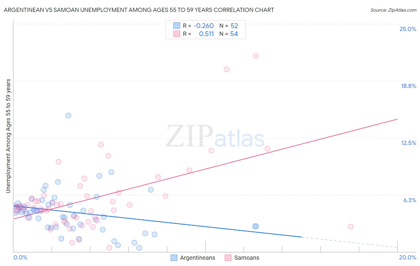 Argentinean vs Samoan Unemployment Among Ages 55 to 59 years