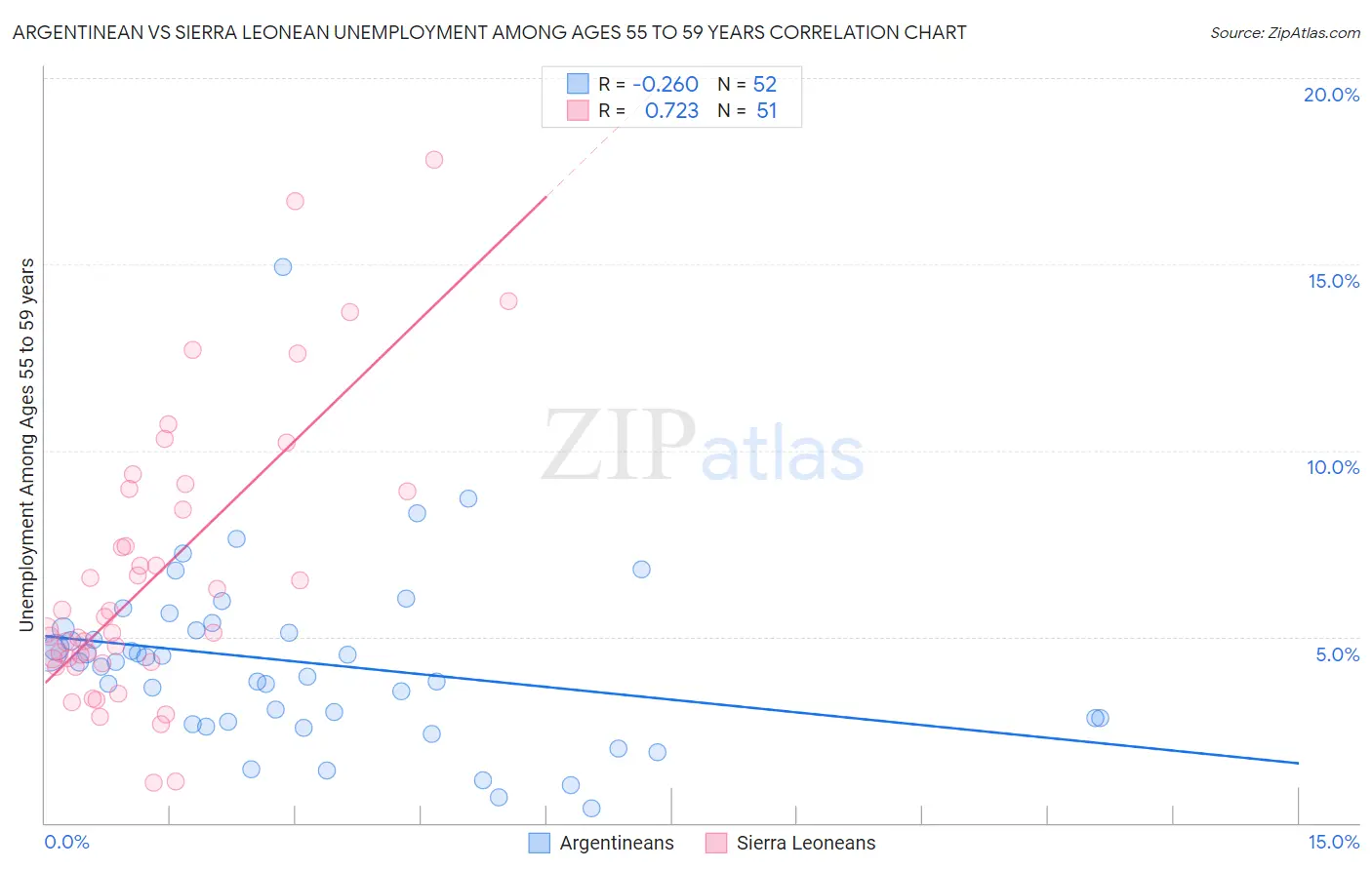 Argentinean vs Sierra Leonean Unemployment Among Ages 55 to 59 years