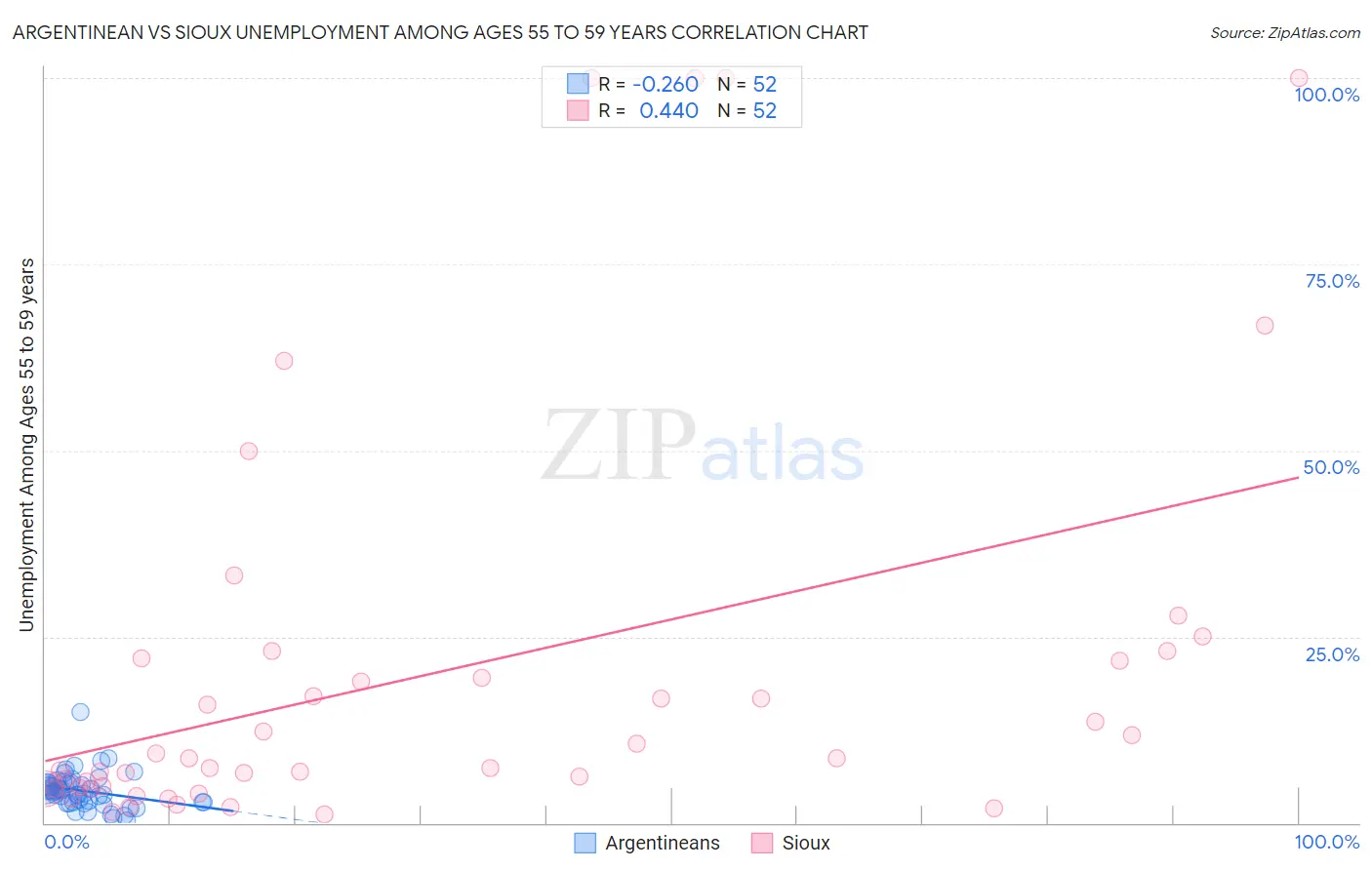 Argentinean vs Sioux Unemployment Among Ages 55 to 59 years
