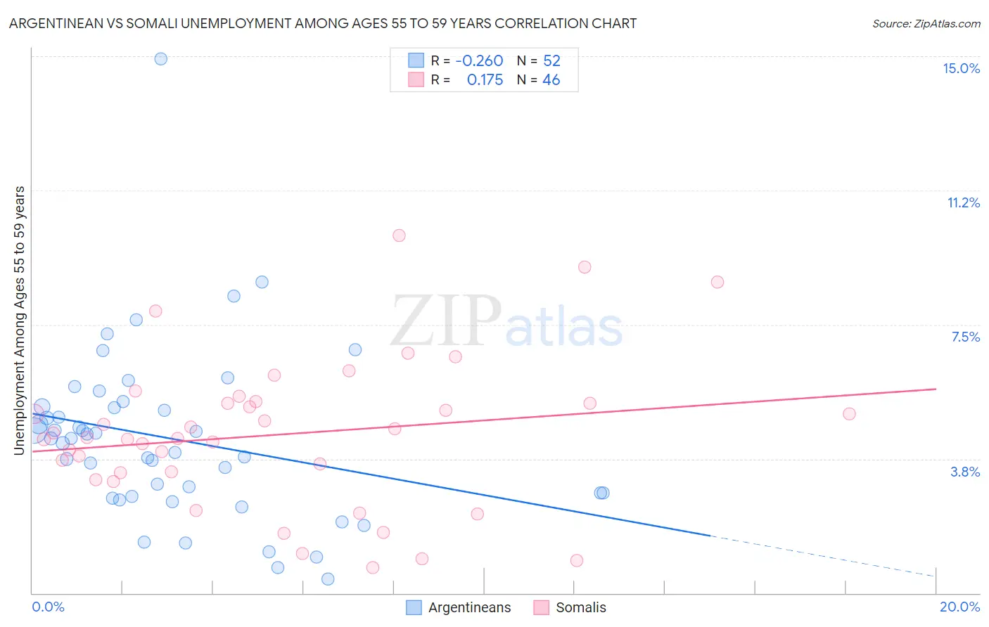 Argentinean vs Somali Unemployment Among Ages 55 to 59 years
