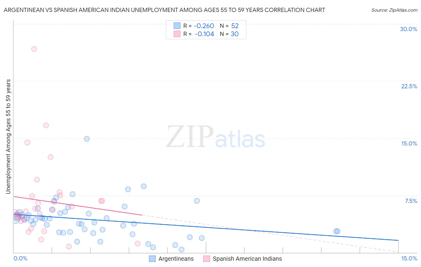 Argentinean vs Spanish American Indian Unemployment Among Ages 55 to 59 years