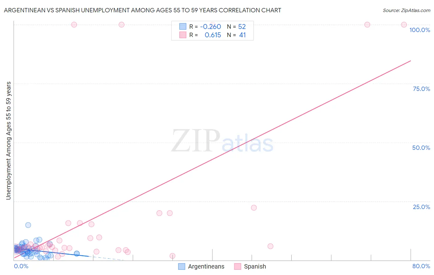 Argentinean vs Spanish Unemployment Among Ages 55 to 59 years
