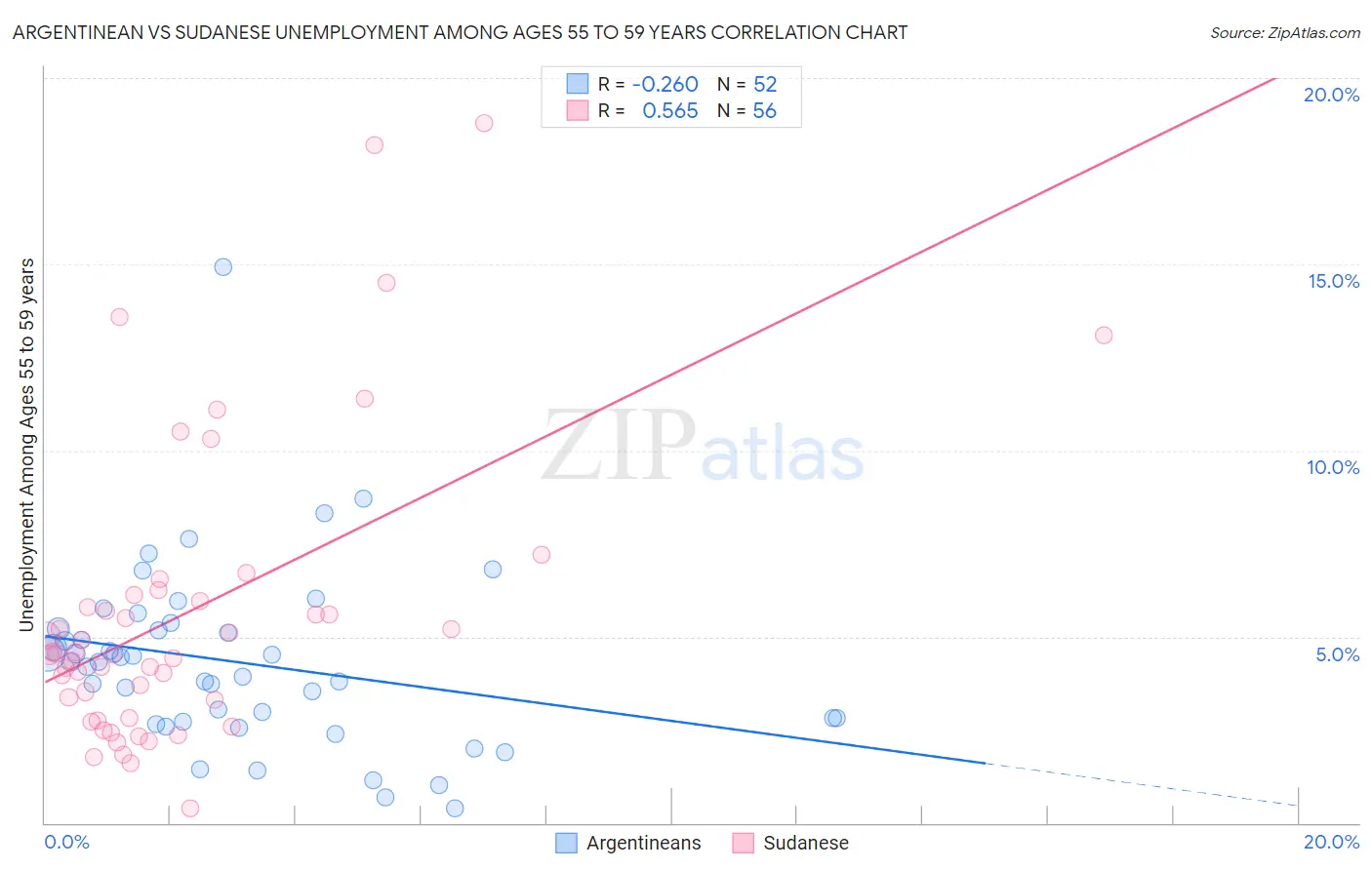 Argentinean vs Sudanese Unemployment Among Ages 55 to 59 years
