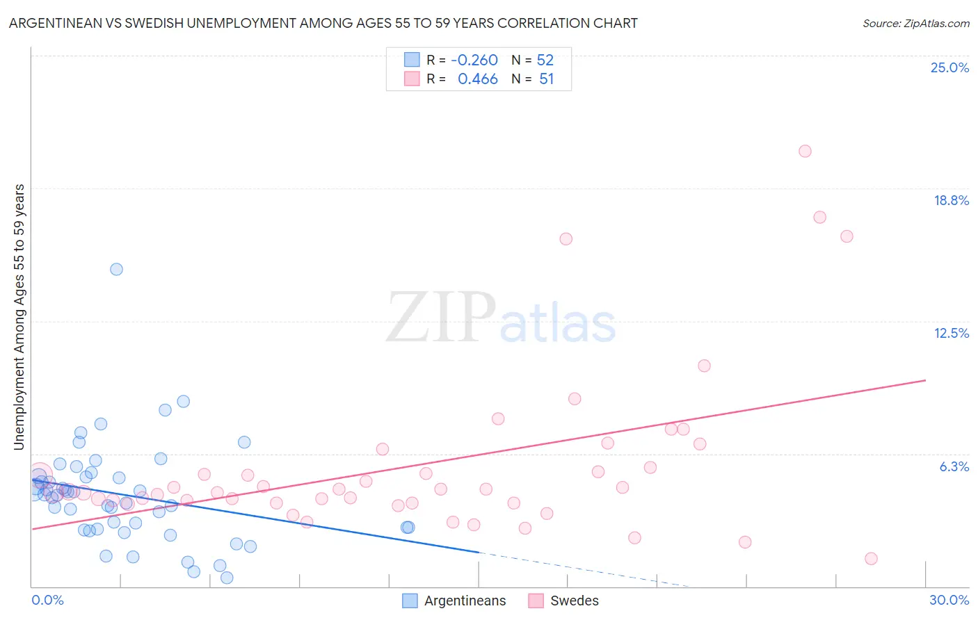 Argentinean vs Swedish Unemployment Among Ages 55 to 59 years