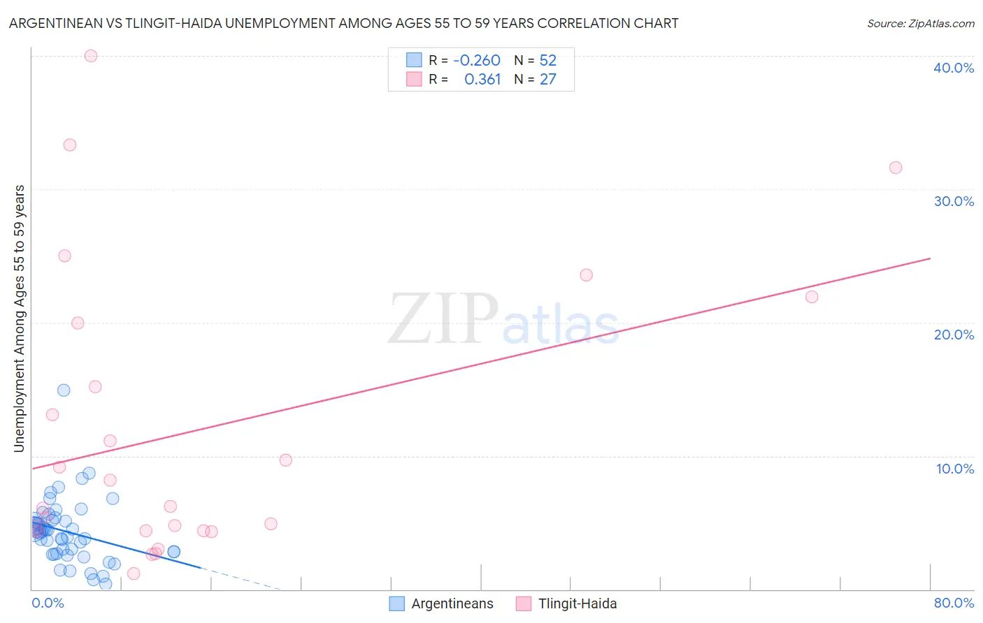 Argentinean vs Tlingit-Haida Unemployment Among Ages 55 to 59 years