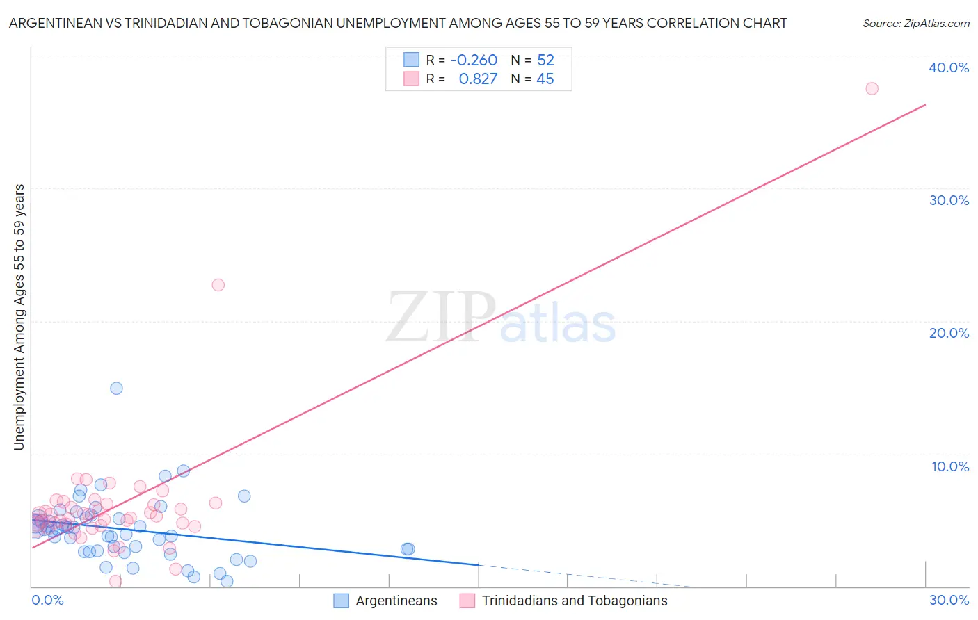 Argentinean vs Trinidadian and Tobagonian Unemployment Among Ages 55 to 59 years