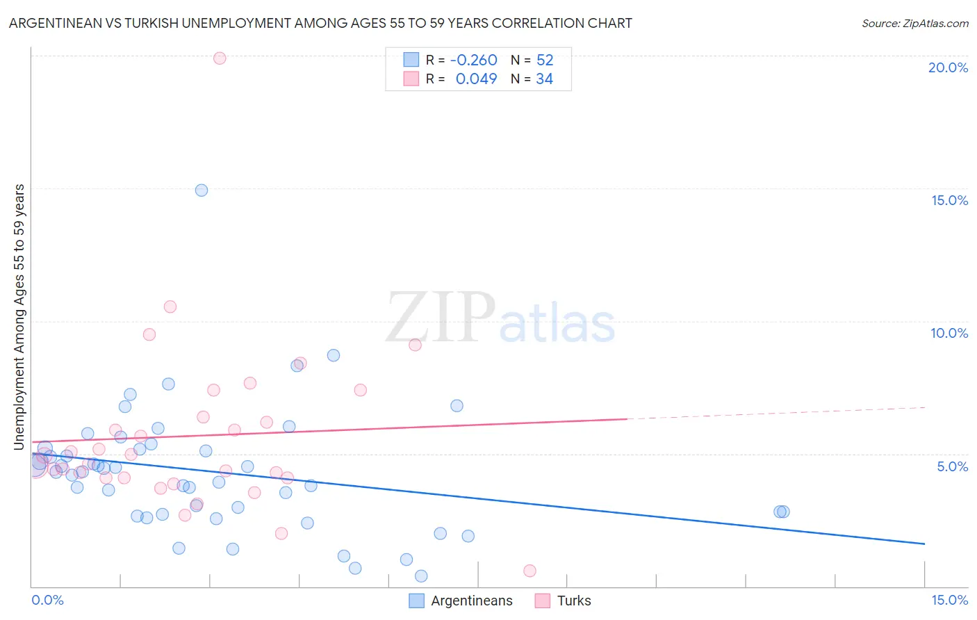 Argentinean vs Turkish Unemployment Among Ages 55 to 59 years