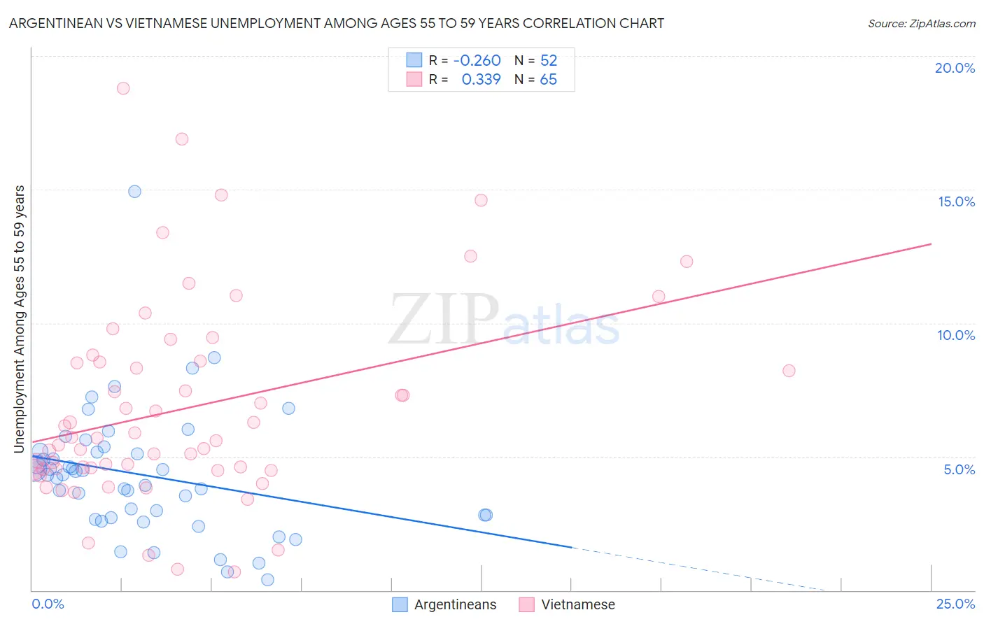 Argentinean vs Vietnamese Unemployment Among Ages 55 to 59 years