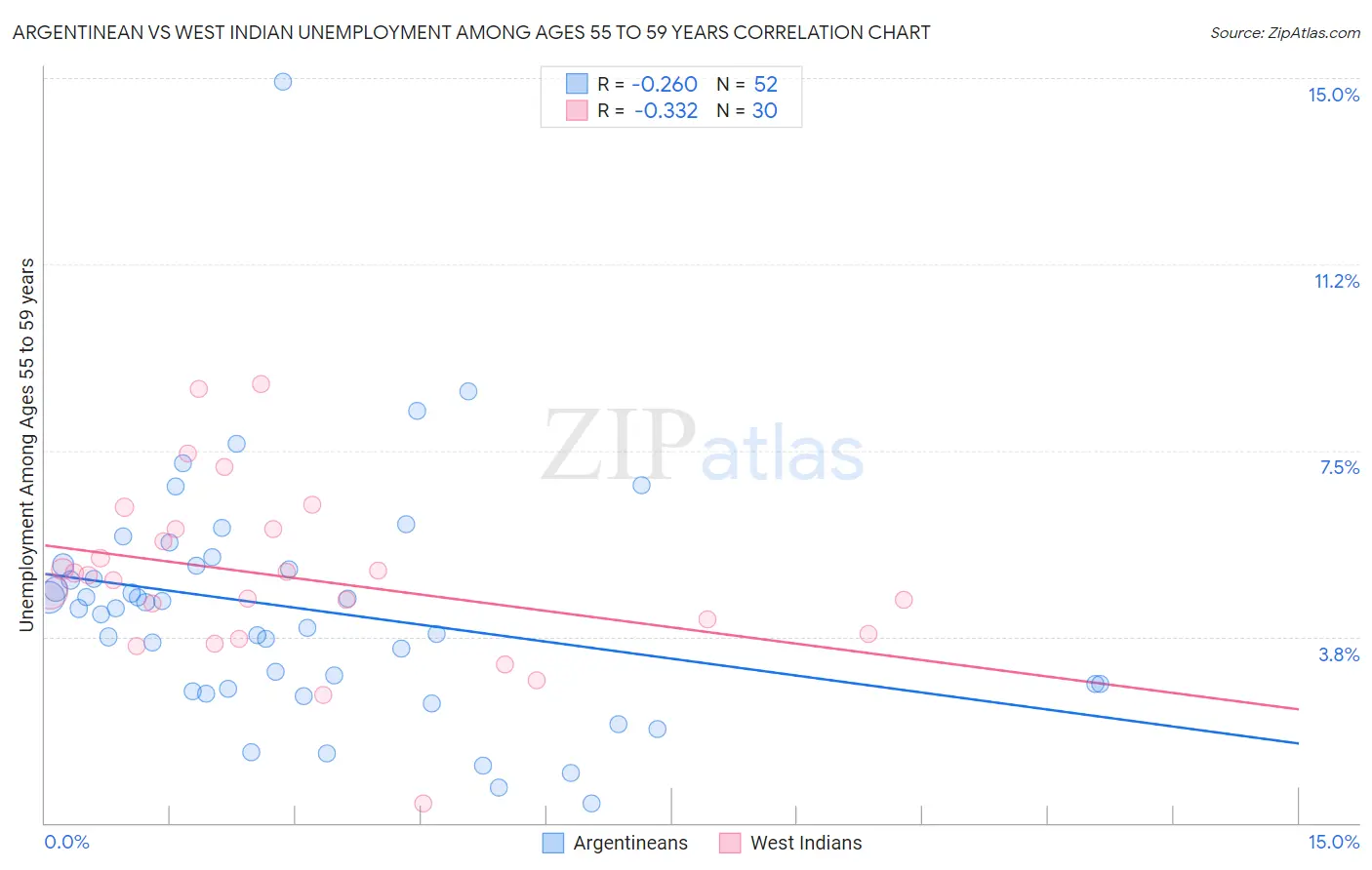 Argentinean vs West Indian Unemployment Among Ages 55 to 59 years
