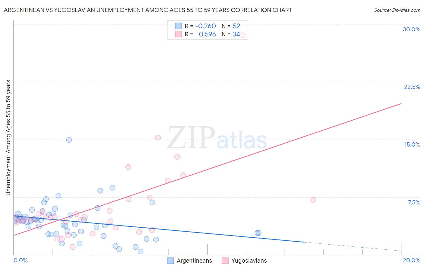 Argentinean vs Yugoslavian Unemployment Among Ages 55 to 59 years