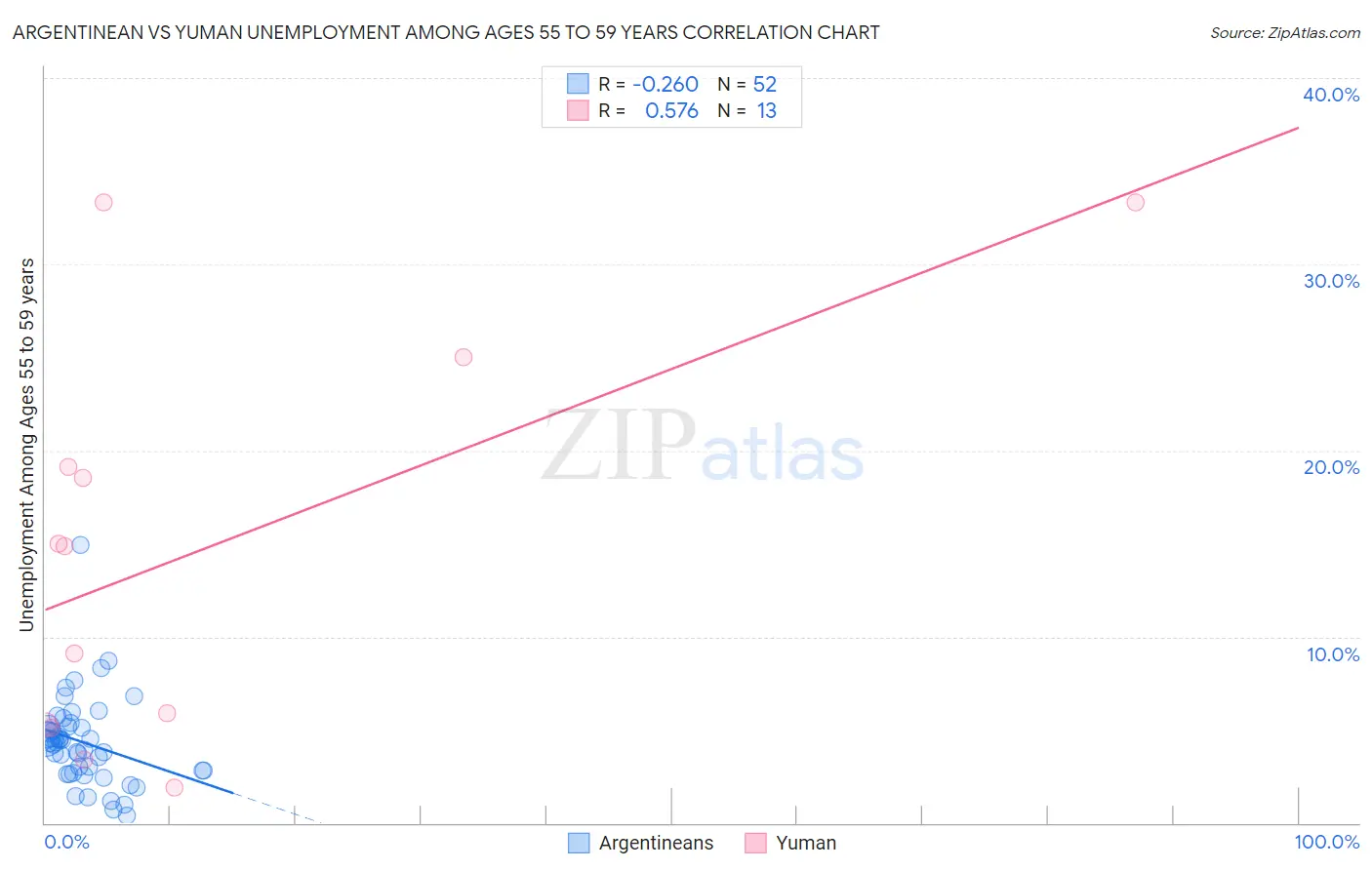 Argentinean vs Yuman Unemployment Among Ages 55 to 59 years