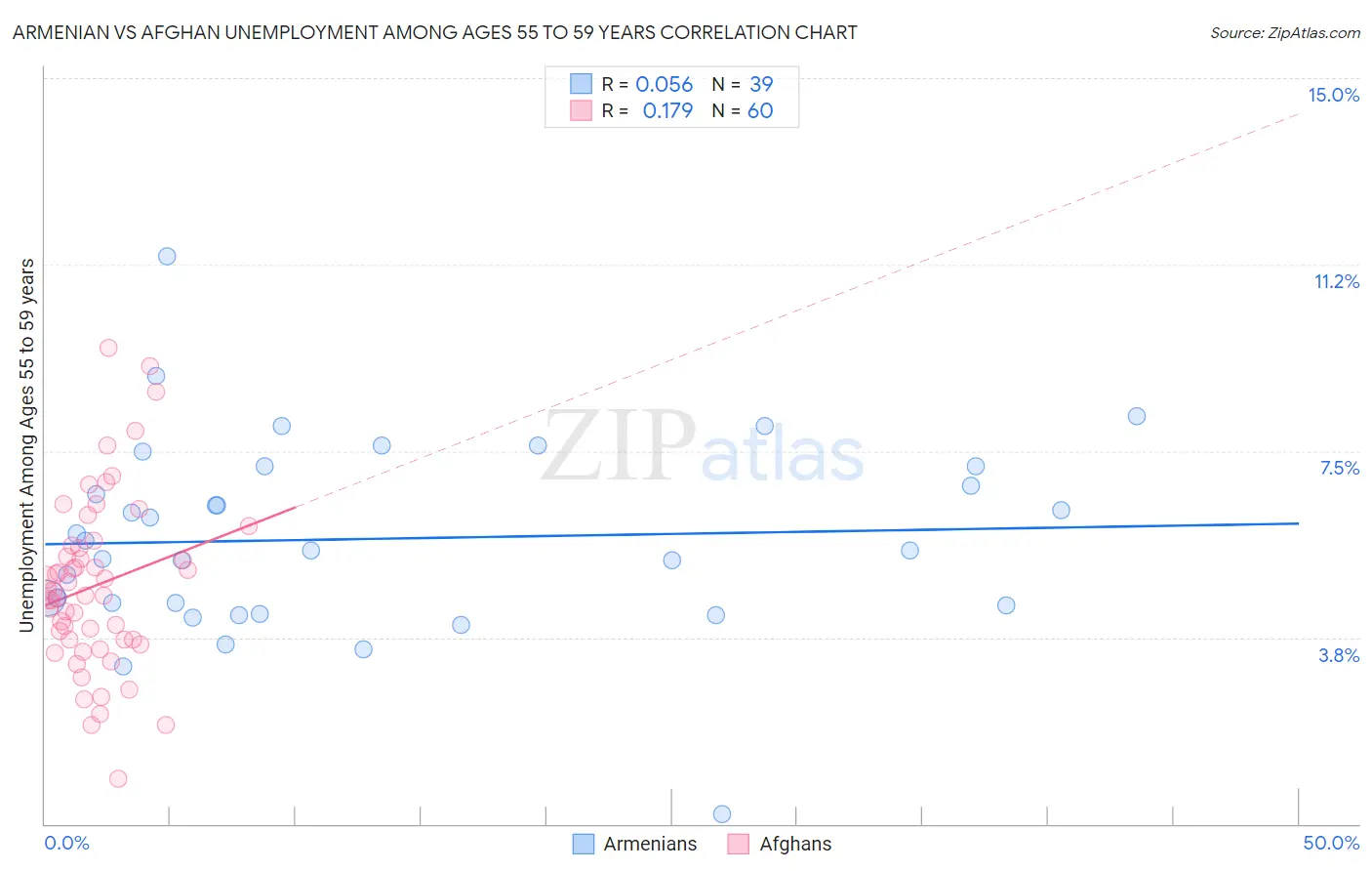 Armenian vs Afghan Unemployment Among Ages 55 to 59 years